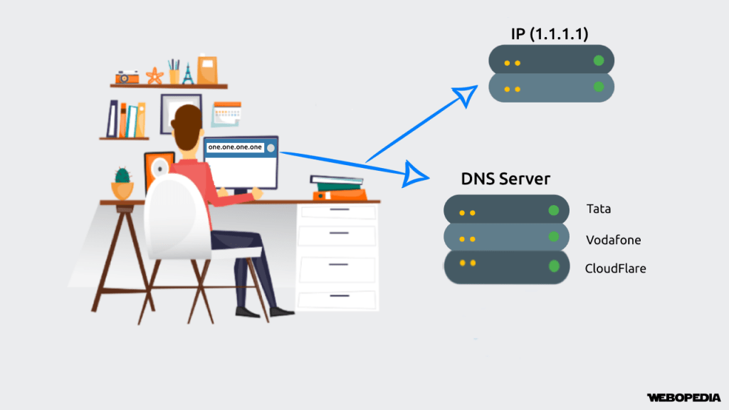 What is DNS? How does DNS works?